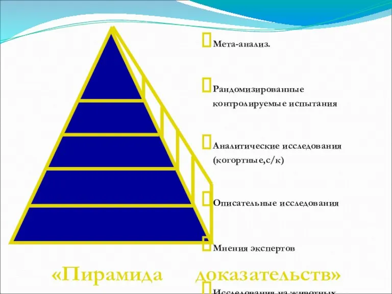 Мета-анализ. Рандомизированные контролируемые испытания Аналитические исследования (когортные,с/к) Описательные исследования Мнения экспертов Исследования