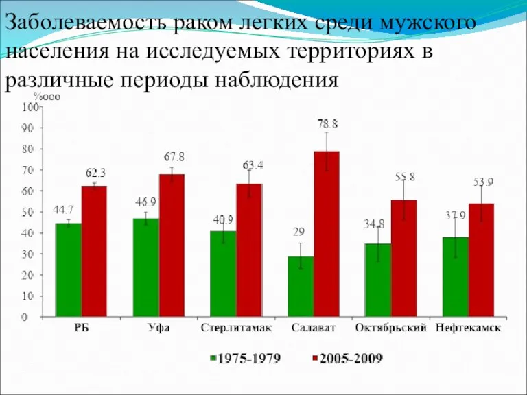 Заболеваемость раком легких среди мужского населения на исследуемых территориях в различные периоды наблюдения