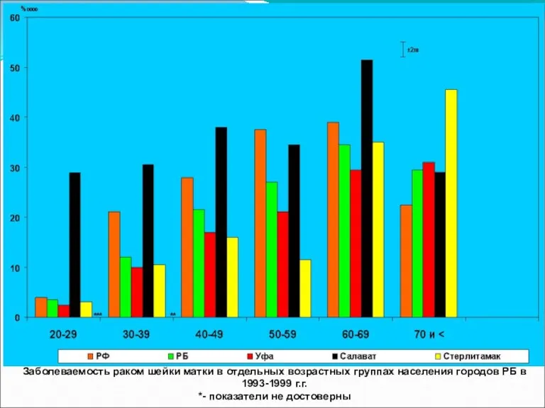 Заболеваемость раком шейки матки в отдельных возрастных группах населения городов РБ в