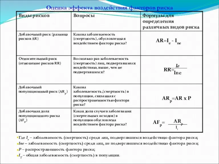 Ie Ine ARp It Оценка эффекта воздействия факторов риска Где Ie –