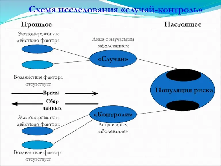 Прошлое Настоящее Экспонированы к действию фактора Воздействие фактора отсутствует «Случаи» «Контроли» Популяция