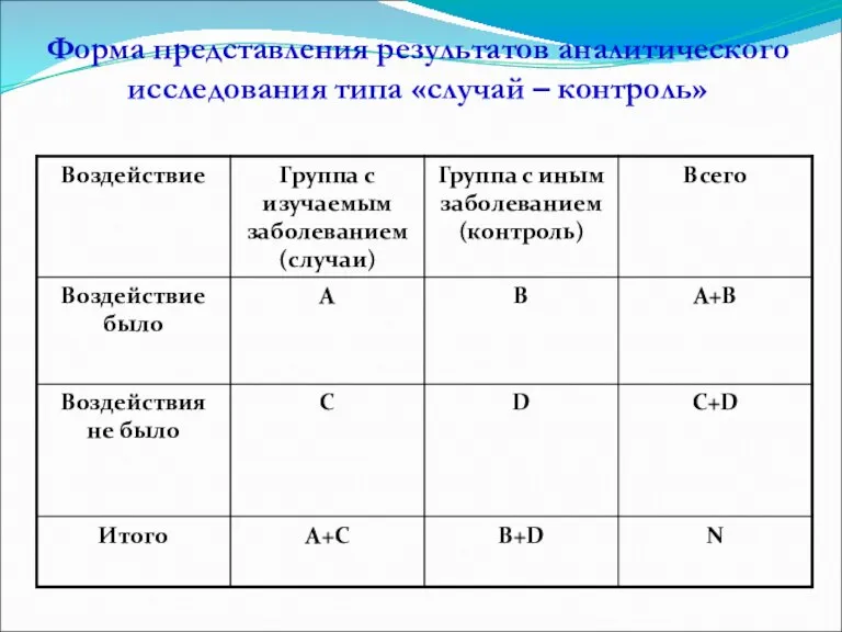 Форма представления результатов аналитического исследования типа «случай – контроль»