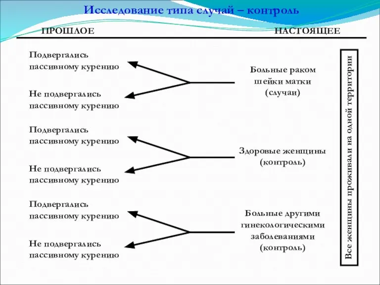 Исследование типа случай – контроль ПРОШЛОЕ НАСТОЯЩЕЕ Подвергались пассивному курению Не подвергались