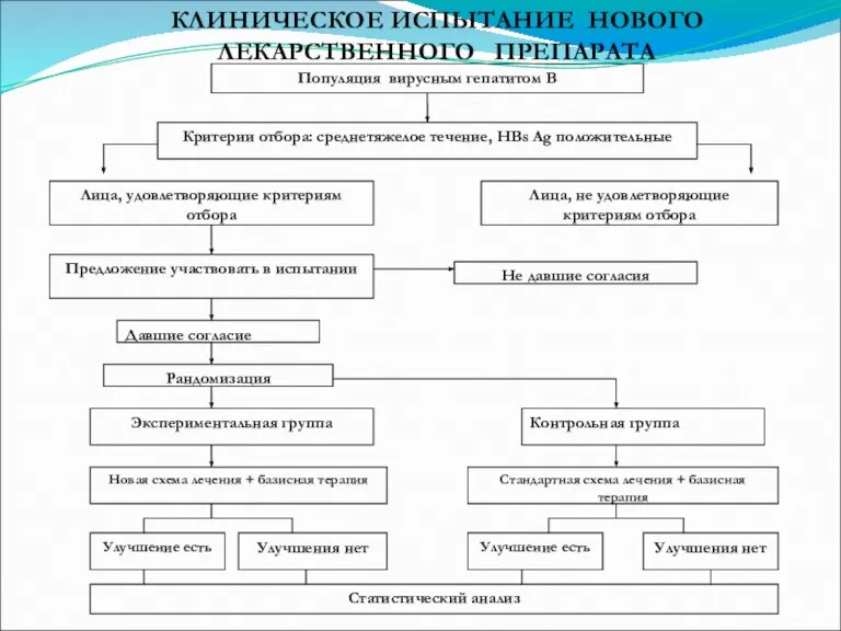 КЛИНИЧЕСКОЕ ИСПЫТАНИЕ НОВОГО ЛЕКАРСТВЕННОГО ПРЕПАРАТА