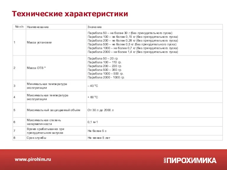 www.pirohim.ru Технические характеристики