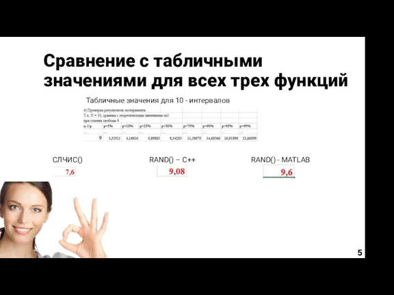 Сравнение с табличными значениями для всех трех функций 5 Табличные значения для