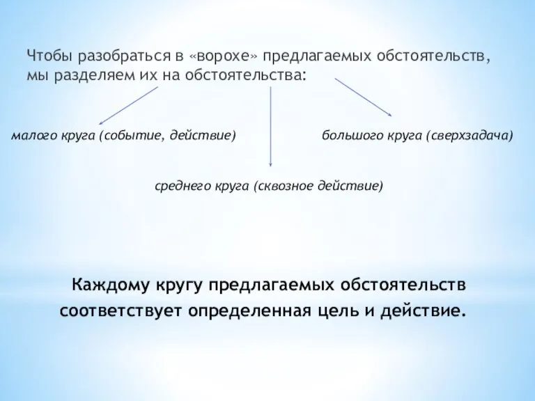 Каждому кругу предлагаемых обстоятельств соответствует определенная цель и действие. Чтобы разобраться в