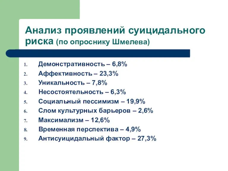 Анализ проявлений суицидального риска (по опроснику Шмелева) Демонстративность – 6,8% Аффективность –