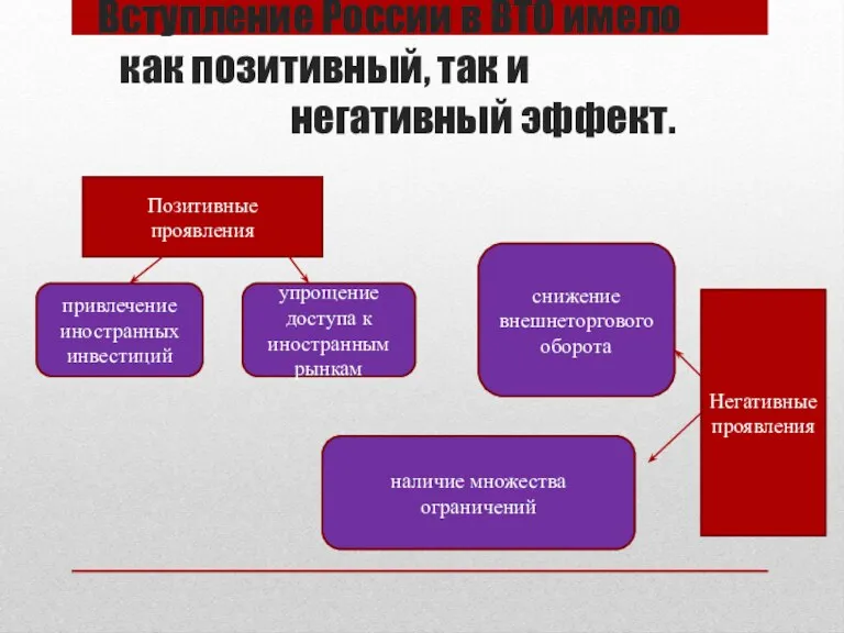 Вступление России в ВТО имело как позитивный, так и негативный эффект. Позитивные