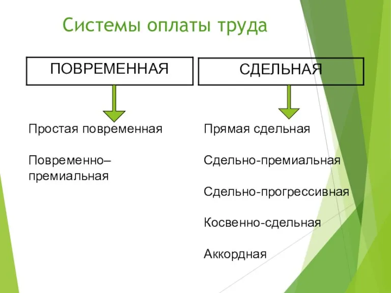 Системы оплаты труда Простая повременная Повременно–премиальная Прямая сдельная Сдельно-премиальная Сдельно-прогрессивная Косвенно-сдельная Аккордная