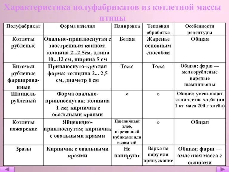 Характеристика полуфабрикатов из котлетной массы птицы