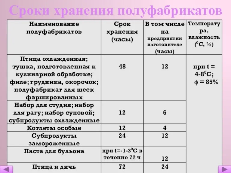 Сроки хранения полуфабрикатов