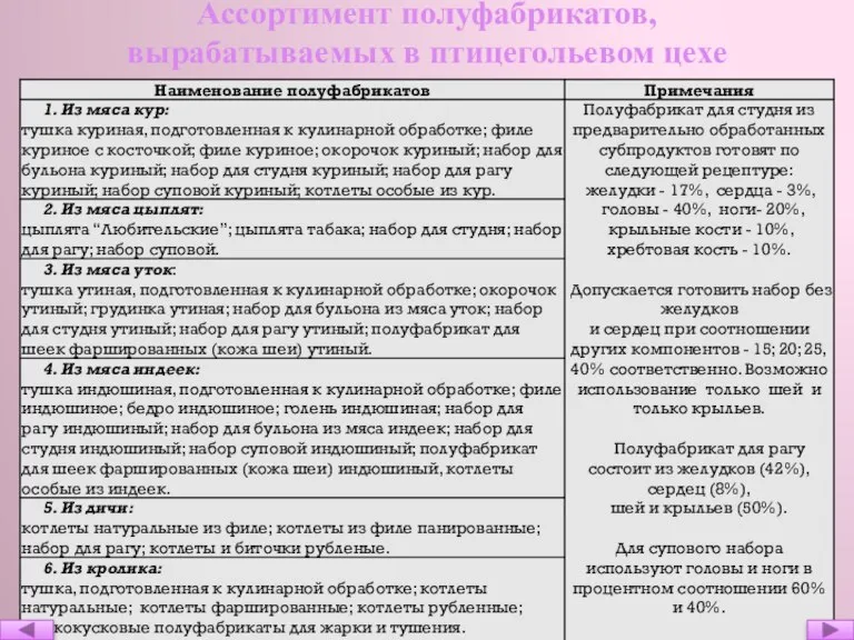 Ассортимент полуфабрикатов, вырабатываемых в птицегольевом цехе