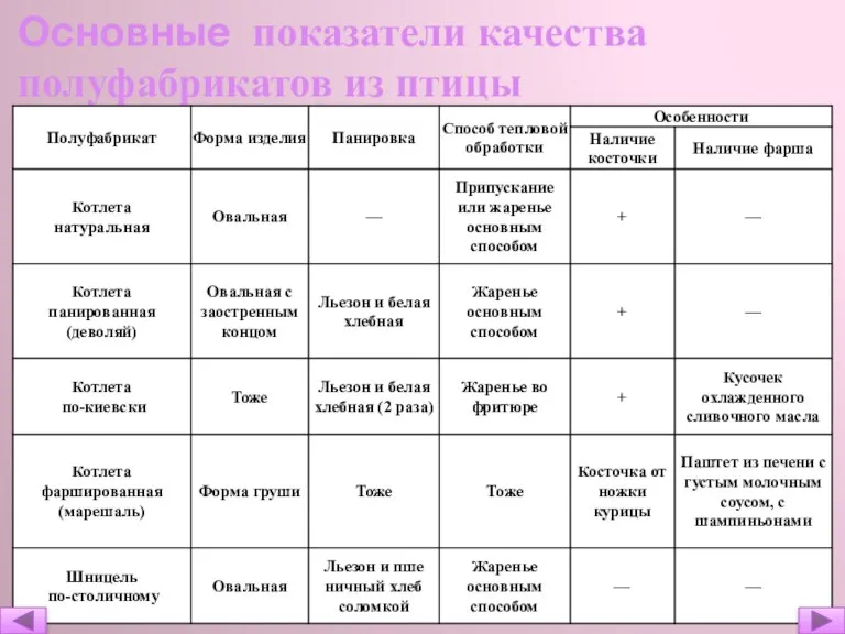 Основные показатели качества полуфабрикатов из птицы