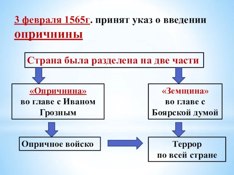 3 февраля 1565г. принят указ о введении опричнины Страна была разделена на