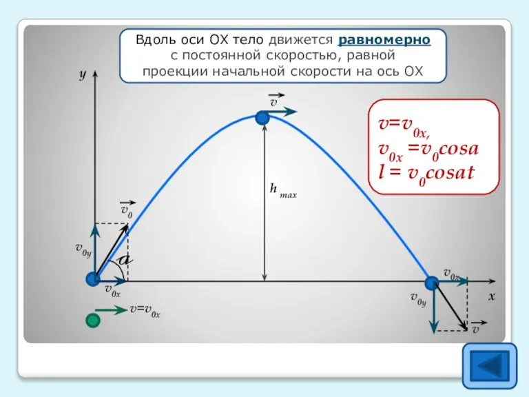 h max y x v0x=v0cosa Вдоль оси ОХ тело движется равномерно с