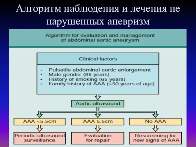 Алгоритм наблюдения и лечения не нарушенных аневризм