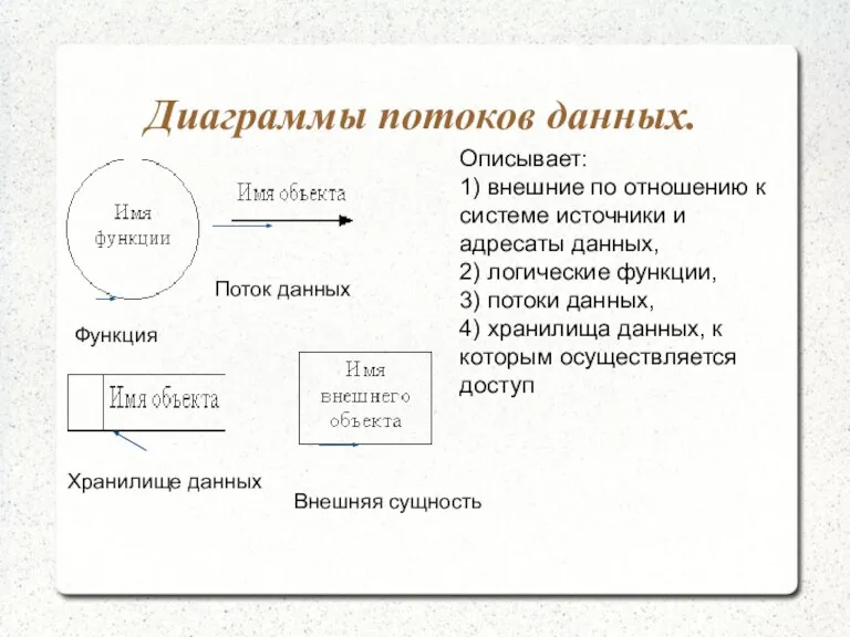 Диаграммы потоков данных. Функция Поток данных Хранилище данных Внешняя сущность Описывает: 1)