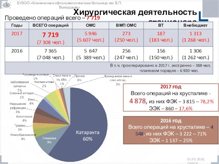 2017 год Всего операций на хрусталике - 4 878, из них ФЭК