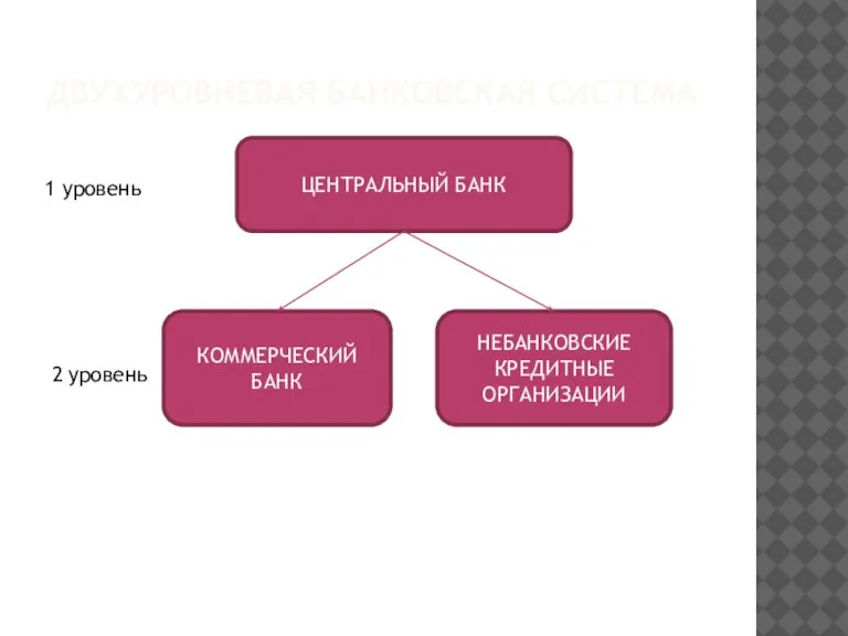 ДВУХУРОВНЕВАЯ БАНКОВСКАЯ СИСТЕМА ЦЕНТРАЛЬНЫЙ БАНК КОММЕРЧЕСКИЙ БАНК 1 уровень 2 уровень НЕБАНКОВСКИЕ КРЕДИТНЫЕ ОРГАНИЗАЦИИ