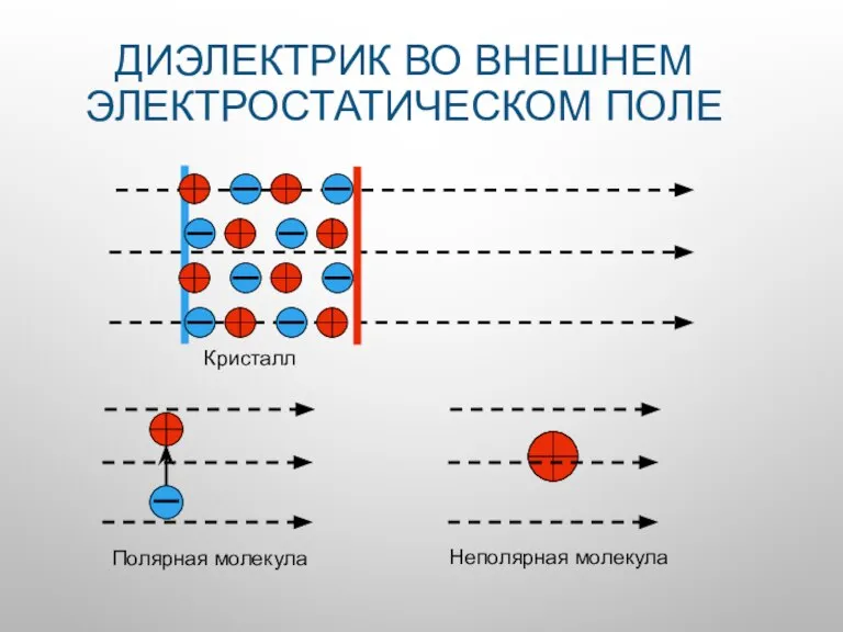 ДИЭЛЕКТРИК ВО ВНЕШНЕМ ЭЛЕКТРОСТАТИЧЕСКОМ ПОЛЕ Полярная молекула Неполярная молекула Кристалл