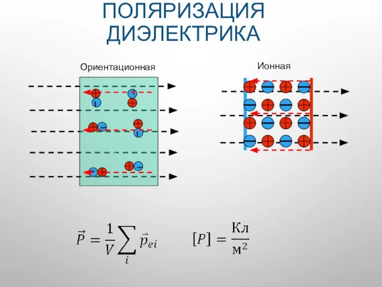 ПОЛЯРИЗАЦИЯ ДИЭЛЕКТРИКА Ориентационная Ионная