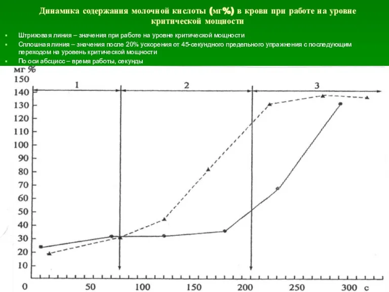 Динамика содержания молочной кислоты (мг%) в крови при работе на уровне критической