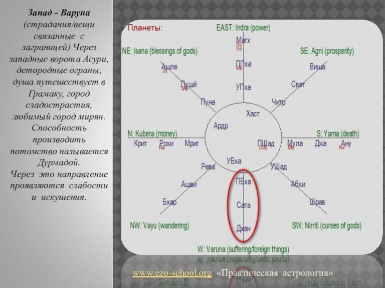 www.ezo-school.org «Практическая астрология» Запад - Варуна (страдания/вещи связанные с заграницей) Через западные