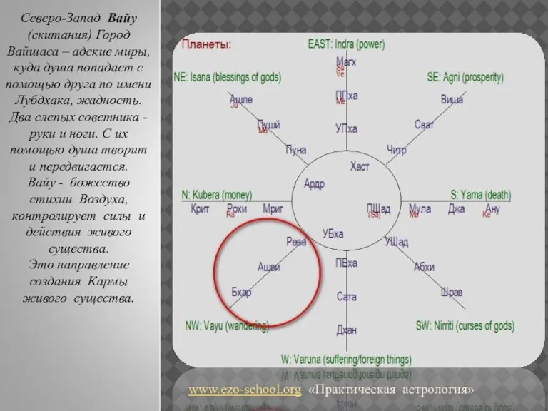 www.ezo-school.org «Практическая астрология» Северо-Запад Вайу (скитания) Город Вайшаса – адские миры, куда