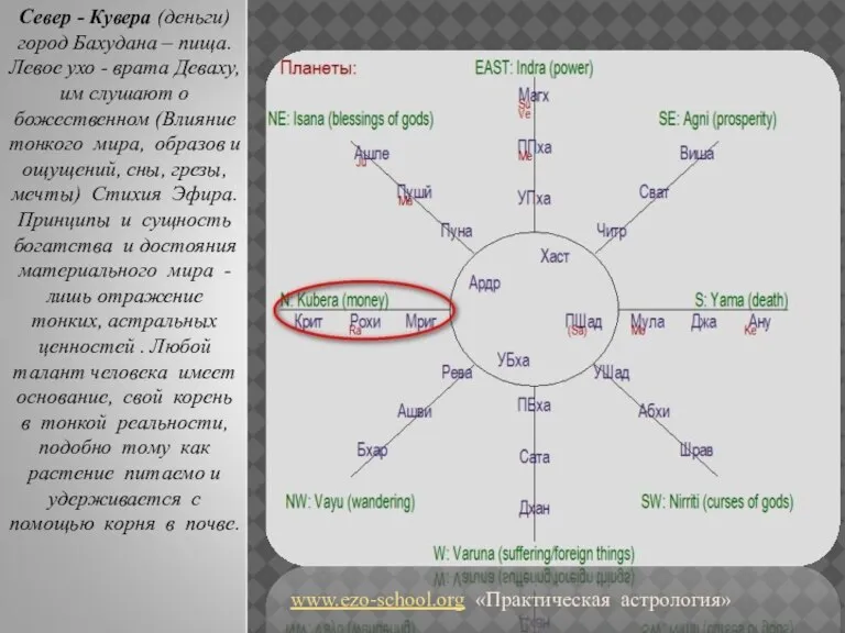 www.ezo-school.org «Практическая астрология» Север - Кувера (деньги) город Бахудана – пища. Левое