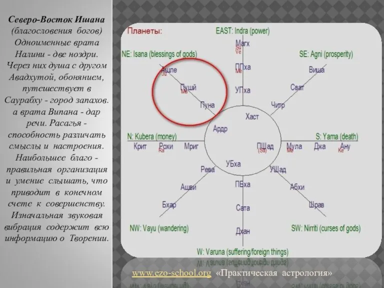 www.ezo-school.org «Практическая астрология» Северо-Восток Ишана (благословения богов) Одноименные врата Налини - две