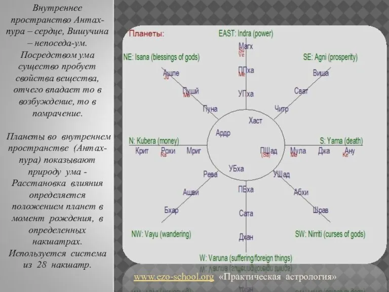 www.ezo-school.org «Практическая астрология» Внутреннее пространство Антах-пура – сердце, Вишучина – непоседа-ум. Посредством