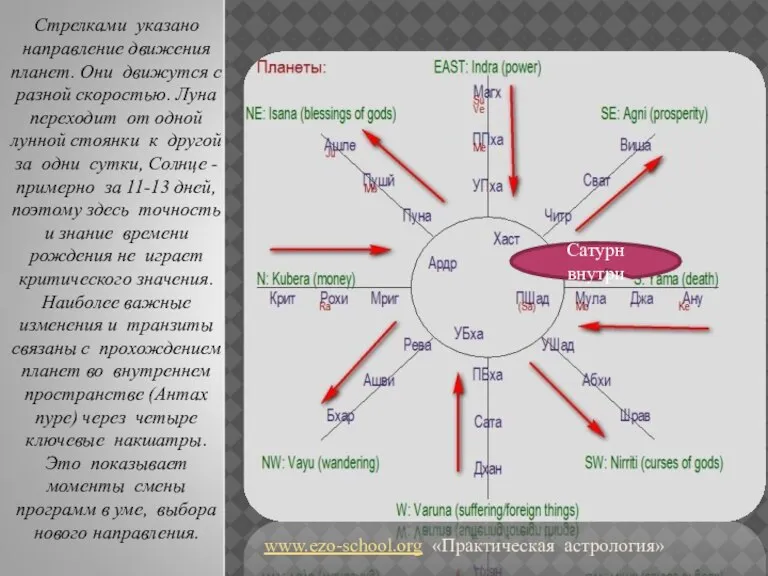 www.ezo-school.org «Практическая астрология» Стрелками указано направление движения планет. Они движутся с разной