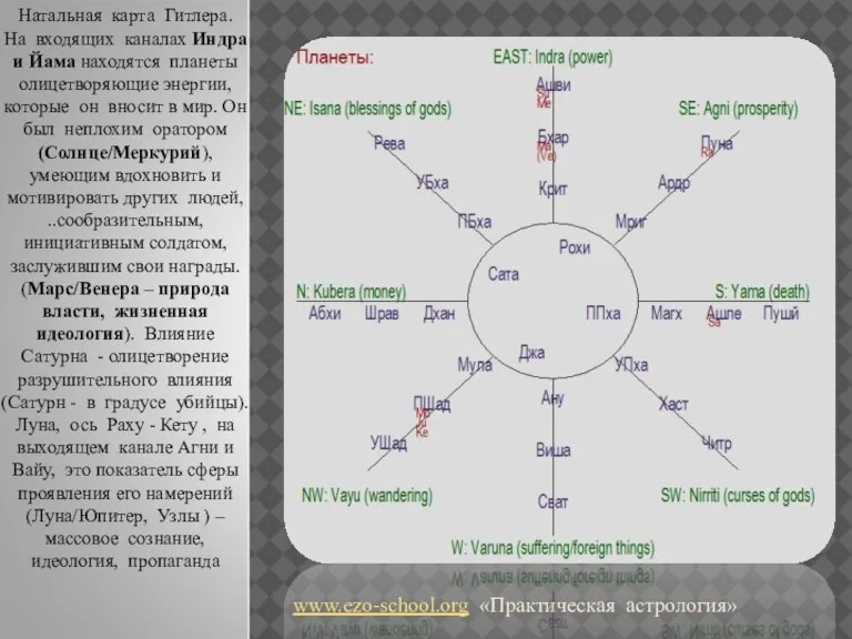 www.ezo-school.org «Практическая астрология» Натальная карта Гитлера. На входящих каналах Индра и Йама