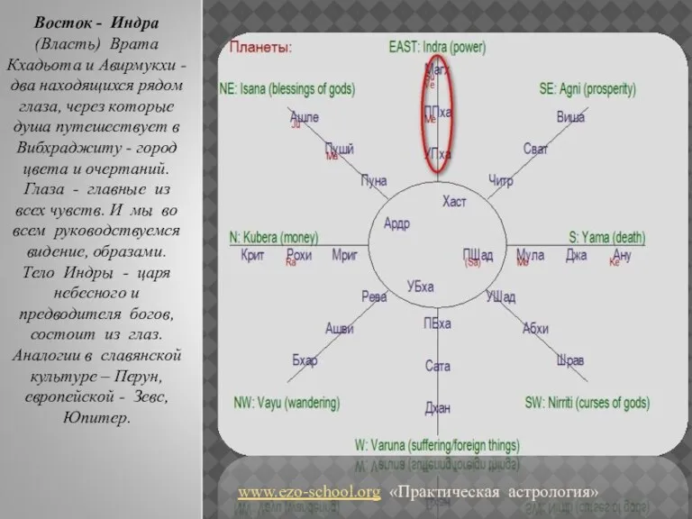 www.ezo-school.org «Практическая астрология» Восток - Индра (Власть) Врата Кхадьота и Авирмукхи -