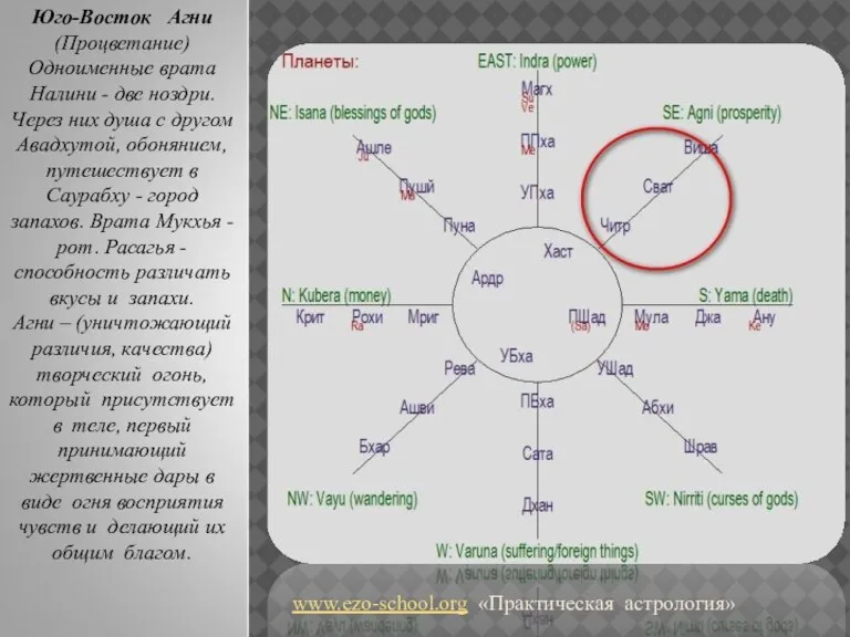 www.ezo-school.org «Практическая астрология» Юго-Восток Агни (Процветание) Одноименные врата Налини - две ноздри.