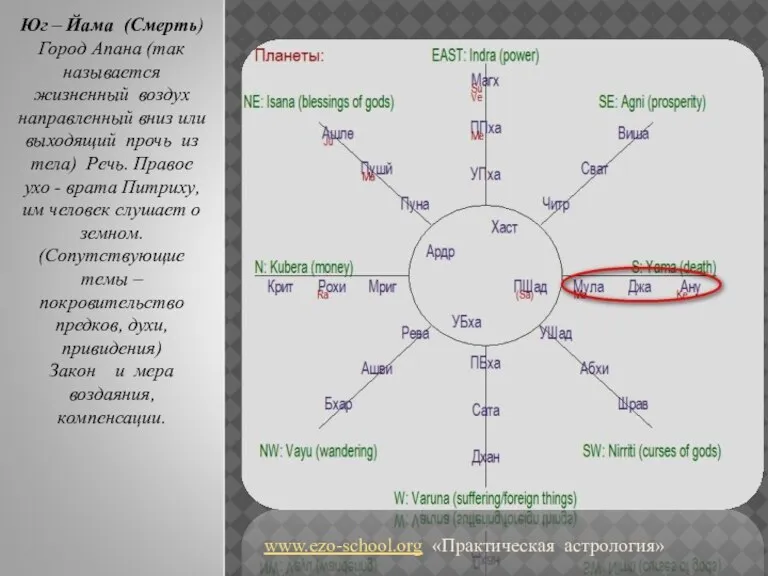 www.ezo-school.org «Практическая астрология» Юг – Йама (Смерть) Город Апана (так называется жизненный