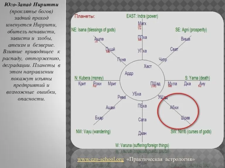 www.ezo-school.org «Практическая астрология» Юго-Запад Ниритти (проклятье богов) задний проход именуется Ниррити, обитель