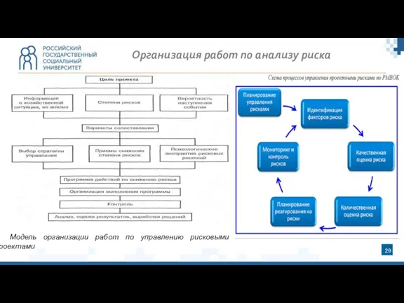 Организация работ по анализу риска Модель организации работ по управлению рисковыми проектами