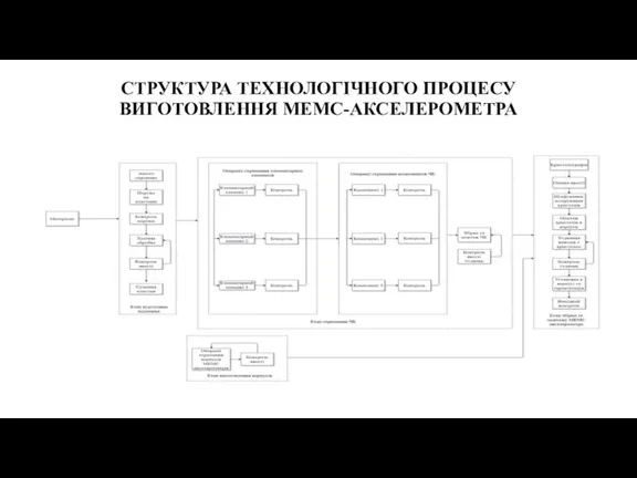 СТРУКТУРА ТЕХНОЛОГІЧНОГО ПРОЦЕСУ ВИГОТОВЛЕННЯ МЕМС-АКСЕЛЕРОМЕТРА