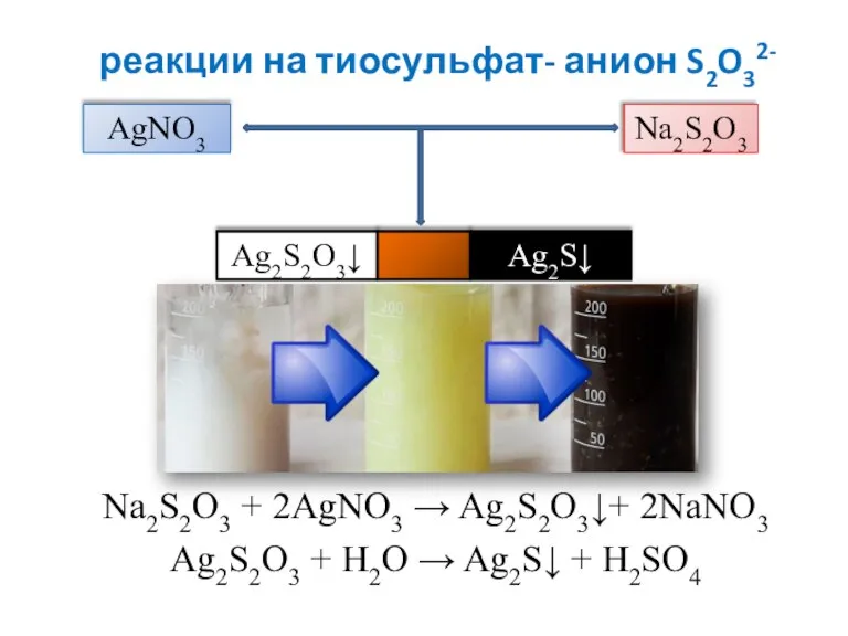 реакции на тиосульфат- анион S2O32- Na2S2O3 + 2AgNO3 → Ag2S2O3↓+ 2NaNO3 Ag2S2O3