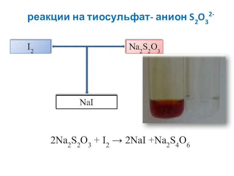 реакции на тиосульфат- анион S2O32- 2Na2S2O3 + I2 → 2NaI +Na2S4O6 I2 Na2S2O3 NaI