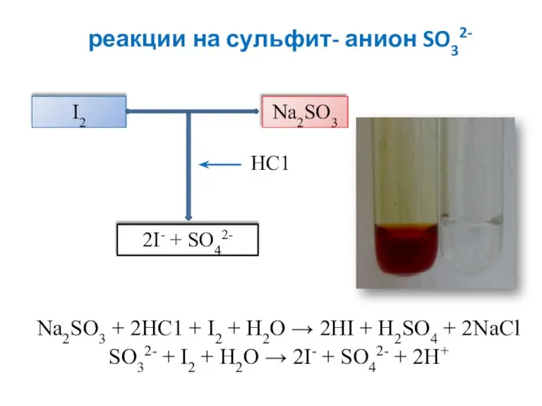 реакции на сульфит- анион SO32- Na2SO3 + 2НС1 + I2 + Н2О