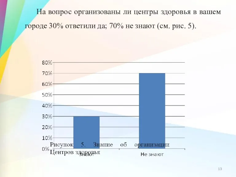 На вопрос организованы ли центры здоровья в вашем городе 30% ответили да;