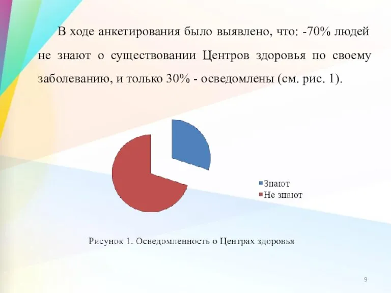 В ходе анкетирования было выявлено, что: -70% людей не знают о существовании