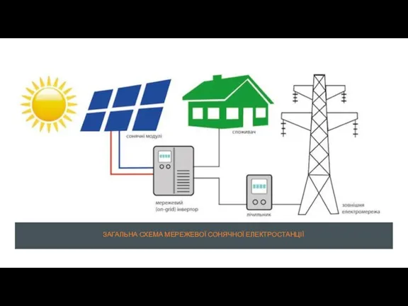 ЗАГАЛЬНА СХЕМА МЕРЕЖЕВОЇ СОНЯЧНОЇ ЕЛЕКТРОСТАНЦІЇ
