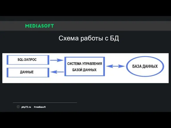 Схема работы с БД