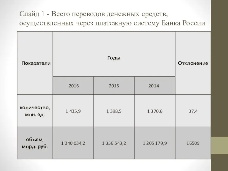 Слайд 1 - Всего переводов денежных средств, осуществленных через платежную систему Банка России