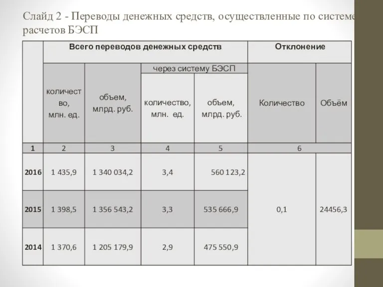 Слайд 2 - Переводы денежных средств, осуществленные по системе расчетов БЭСП