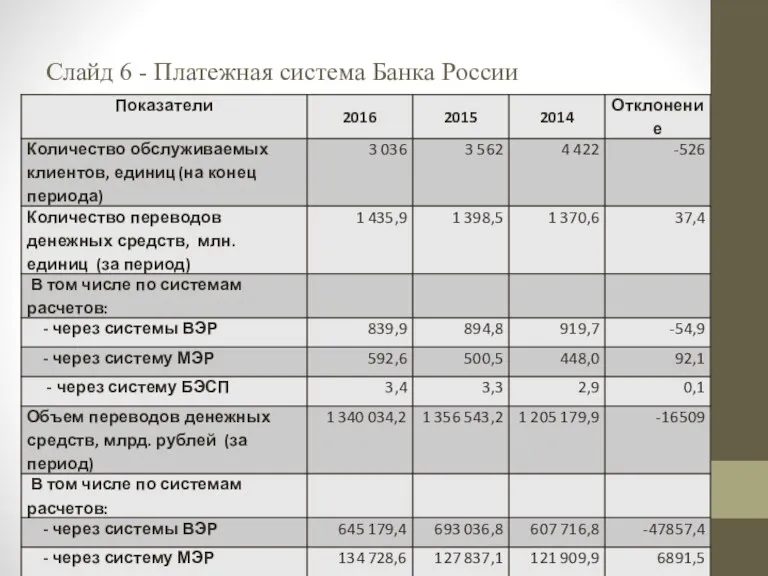 Слайд 6 - Платежная система Банка России